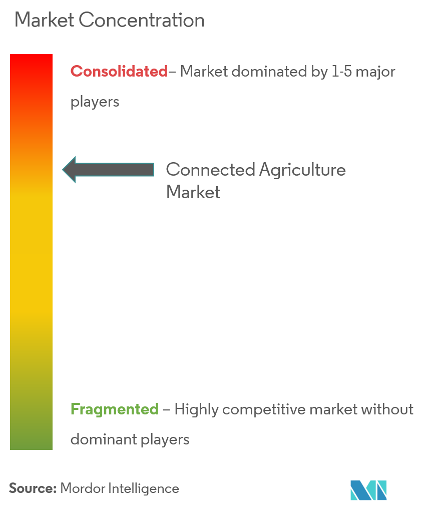 Concentração do mercado agrícola conectado